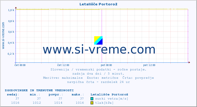 POVPREČJE :: Letališče Portorož :: temperatura | vlaga | smer vetra | hitrost vetra | sunki vetra | tlak | padavine | temp. rosišča :: zadnja dva dni / 5 minut.