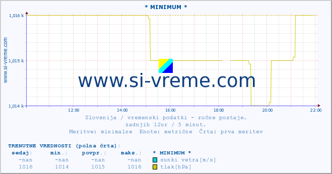 POVPREČJE :: * MINIMUM * :: temperatura | vlaga | smer vetra | hitrost vetra | sunki vetra | tlak | padavine | temp. rosišča :: zadnji dan / 5 minut.