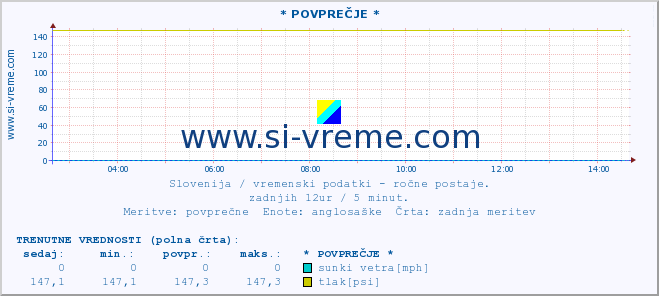 POVPREČJE :: * POVPREČJE * :: temperatura | vlaga | smer vetra | hitrost vetra | sunki vetra | tlak | padavine | temp. rosišča :: zadnji dan / 5 minut.