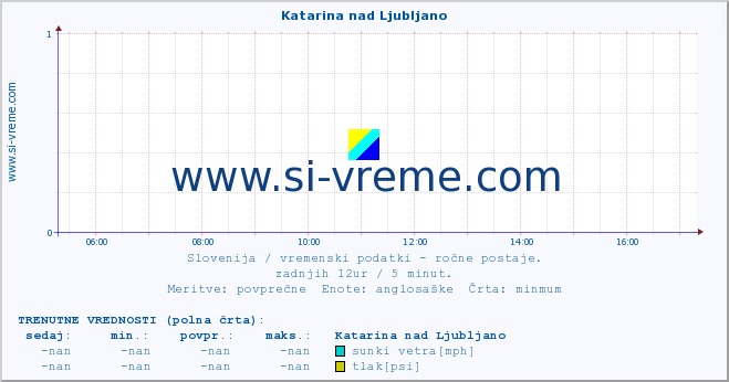 POVPREČJE :: Katarina nad Ljubljano :: temperatura | vlaga | smer vetra | hitrost vetra | sunki vetra | tlak | padavine | temp. rosišča :: zadnji dan / 5 minut.