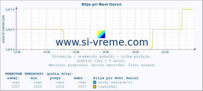 POVPREČJE :: Bilje pri Novi Gorici :: temperatura | vlaga | smer vetra | hitrost vetra | sunki vetra | tlak | padavine | temp. rosišča :: zadnji dan / 5 minut.