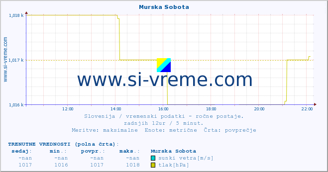 POVPREČJE :: Murska Sobota :: temperatura | vlaga | smer vetra | hitrost vetra | sunki vetra | tlak | padavine | temp. rosišča :: zadnji dan / 5 minut.