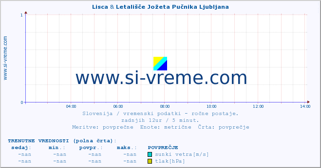 POVPREČJE :: Lisca & Letališče Jožeta Pučnika Ljubljana :: temperatura | vlaga | smer vetra | hitrost vetra | sunki vetra | tlak | padavine | temp. rosišča :: zadnji dan / 5 minut.