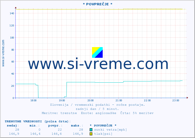 POVPREČJE :: * POVPREČJE * :: temperatura | vlaga | smer vetra | hitrost vetra | sunki vetra | tlak | padavine | temp. rosišča :: zadnji dan / 5 minut.