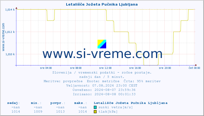 POVPREČJE :: Letališče Jožeta Pučnika Ljubljana :: temperatura | vlaga | smer vetra | hitrost vetra | sunki vetra | tlak | padavine | temp. rosišča :: zadnji dan / 5 minut.