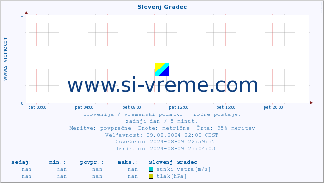 POVPREČJE :: Slovenj Gradec :: temperatura | vlaga | smer vetra | hitrost vetra | sunki vetra | tlak | padavine | temp. rosišča :: zadnji dan / 5 minut.