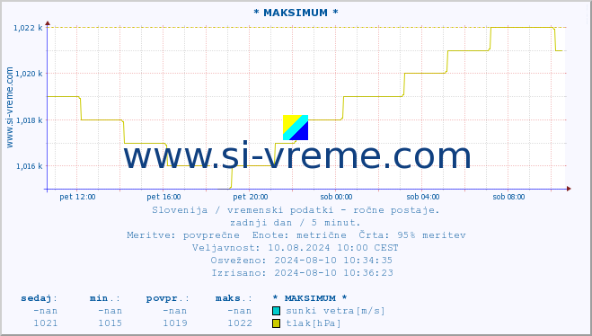 POVPREČJE :: * MAKSIMUM * :: temperatura | vlaga | smer vetra | hitrost vetra | sunki vetra | tlak | padavine | temp. rosišča :: zadnji dan / 5 minut.