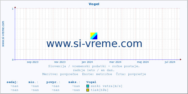 POVPREČJE :: Vogel :: temperatura | vlaga | smer vetra | hitrost vetra | sunki vetra | tlak | padavine | temp. rosišča :: zadnje leto / en dan.