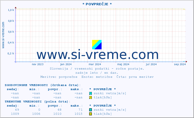 POVPREČJE :: * POVPREČJE * :: temperatura | vlaga | smer vetra | hitrost vetra | sunki vetra | tlak | padavine | temp. rosišča :: zadnje leto / en dan.