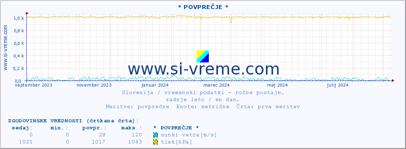 POVPREČJE :: * POVPREČJE * :: temperatura | vlaga | smer vetra | hitrost vetra | sunki vetra | tlak | padavine | temp. rosišča :: zadnje leto / en dan.