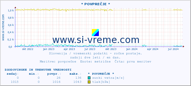 POVPREČJE :: * POVPREČJE * :: temperatura | vlaga | smer vetra | hitrost vetra | sunki vetra | tlak | padavine | temp. rosišča :: zadnji dve leti / en dan.