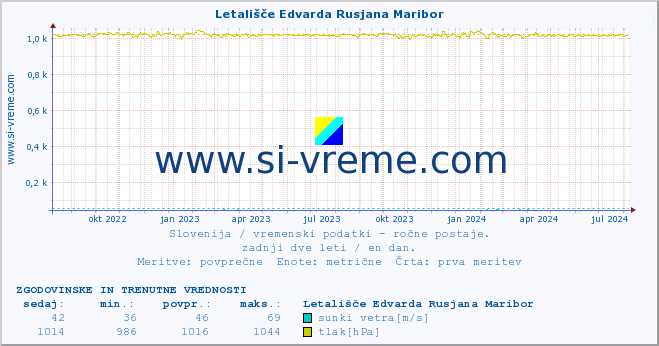 POVPREČJE :: Letališče Edvarda Rusjana Maribor :: temperatura | vlaga | smer vetra | hitrost vetra | sunki vetra | tlak | padavine | temp. rosišča :: zadnji dve leti / en dan.