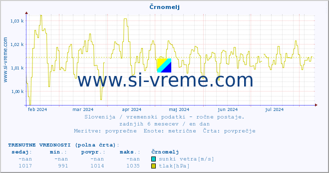 POVPREČJE :: Črnomelj :: temperatura | vlaga | smer vetra | hitrost vetra | sunki vetra | tlak | padavine | temp. rosišča :: zadnje leto / en dan.