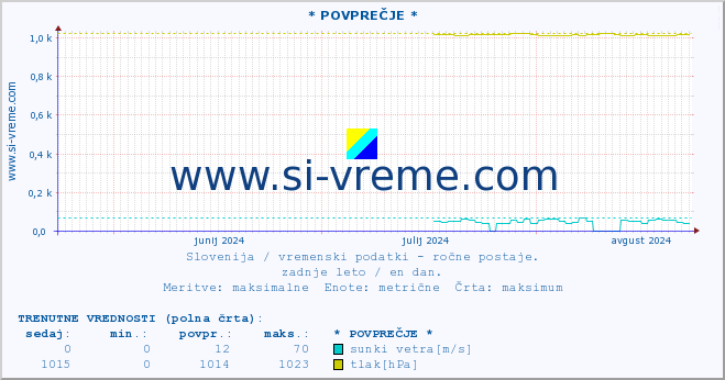 POVPREČJE :: * POVPREČJE * :: temperatura | vlaga | smer vetra | hitrost vetra | sunki vetra | tlak | padavine | temp. rosišča :: zadnje leto / en dan.