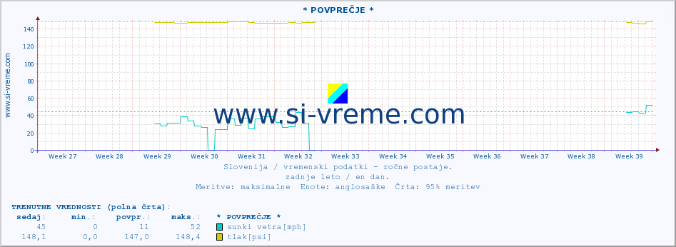 POVPREČJE :: * POVPREČJE * :: temperatura | vlaga | smer vetra | hitrost vetra | sunki vetra | tlak | padavine | temp. rosišča :: zadnje leto / en dan.