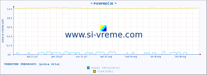 POVPREČJE :: * POVPREČJE * :: temperatura | vlaga | smer vetra | hitrost vetra | sunki vetra | tlak | padavine | temp. rosišča :: zadnji mesec / 2 uri.