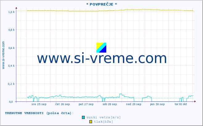 POVPREČJE :: * POVPREČJE * :: temperatura | vlaga | smer vetra | hitrost vetra | sunki vetra | tlak | padavine | temp. rosišča :: zadnji mesec / 2 uri.