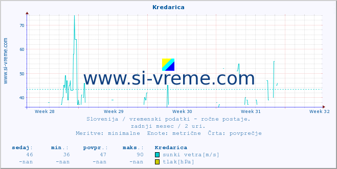 POVPREČJE :: Kredarica :: temperatura | vlaga | smer vetra | hitrost vetra | sunki vetra | tlak | padavine | temp. rosišča :: zadnji mesec / 2 uri.