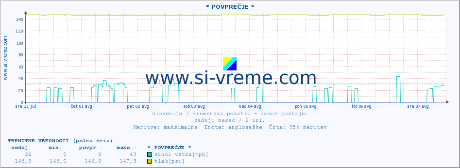 POVPREČJE :: * POVPREČJE * :: temperatura | vlaga | smer vetra | hitrost vetra | sunki vetra | tlak | padavine | temp. rosišča :: zadnji mesec / 2 uri.