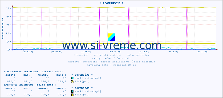 POVPREČJE :: * POVPREČJE * :: temperatura | vlaga | smer vetra | hitrost vetra | sunki vetra | tlak | padavine | temp. rosišča :: zadnji teden / 30 minut.