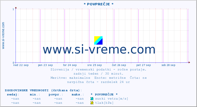 POVPREČJE :: * POVPREČJE * :: temperatura | vlaga | smer vetra | hitrost vetra | sunki vetra | tlak | padavine | temp. rosišča :: zadnji teden / 30 minut.