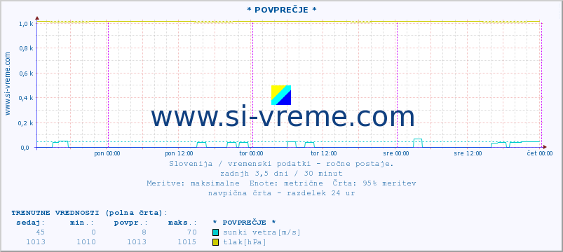 POVPREČJE :: * POVPREČJE * :: temperatura | vlaga | smer vetra | hitrost vetra | sunki vetra | tlak | padavine | temp. rosišča :: zadnji teden / 30 minut.