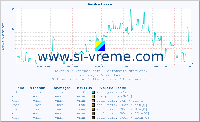  :: Velike Lašče :: air temp. | humi- dity | wind dir. | wind speed | wind gusts | air pressure | precipi- tation | sun strength | soil temp. 5cm / 2in | soil temp. 10cm / 4in | soil temp. 20cm / 8in | soil temp. 30cm / 12in | soil temp. 50cm / 20in :: last day / 5 minutes.