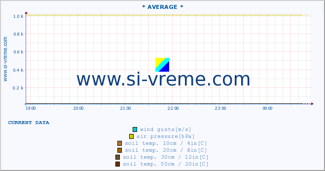  :: * AVERAGE * :: air temp. | humi- dity | wind dir. | wind speed | wind gusts | air pressure | precipi- tation | sun strength | soil temp. 5cm / 2in | soil temp. 10cm / 4in | soil temp. 20cm / 8in | soil temp. 30cm / 12in | soil temp. 50cm / 20in :: last day / 5 minutes.