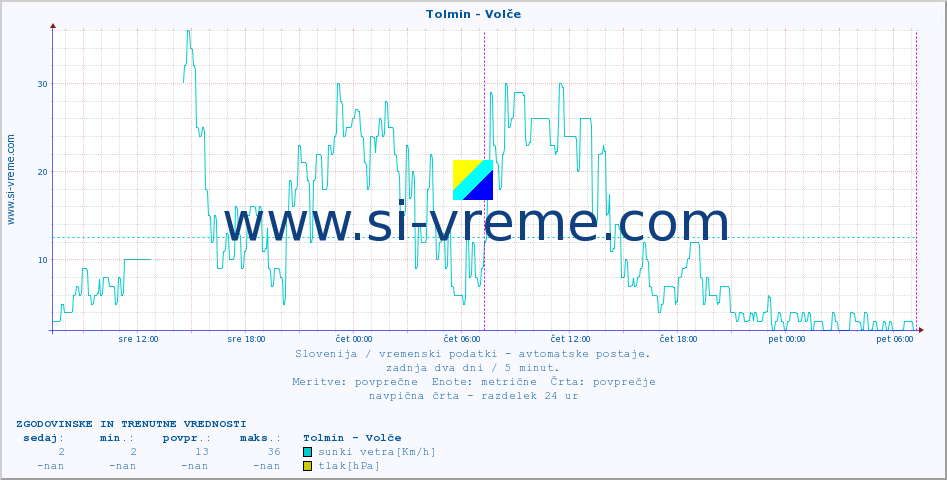 POVPREČJE :: Tolmin - Volče :: temp. zraka | vlaga | smer vetra | hitrost vetra | sunki vetra | tlak | padavine | sonce | temp. tal  5cm | temp. tal 10cm | temp. tal 20cm | temp. tal 30cm | temp. tal 50cm :: zadnja dva dni / 5 minut.