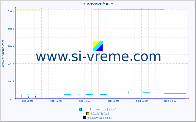 POVPREČJE :: * POVPREČJE * :: temperatura | vlaga | smer vetra | hitrost vetra | sunki vetra | tlak | padavine | temp. rosišča :: zadnji dan / 5 minut.