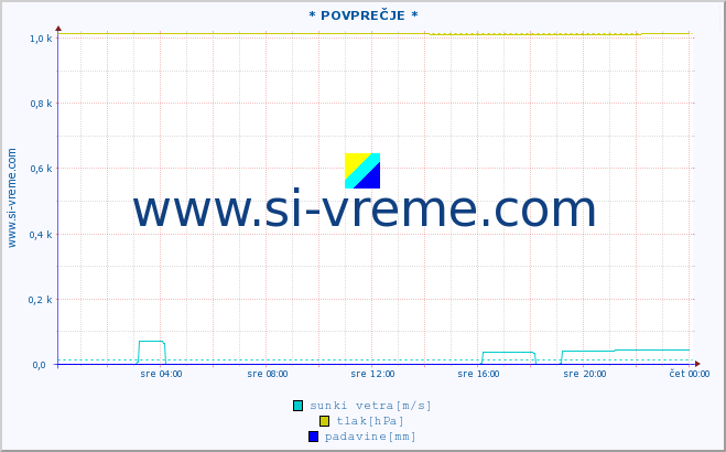 POVPREČJE :: * POVPREČJE * :: temperatura | vlaga | smer vetra | hitrost vetra | sunki vetra | tlak | padavine | temp. rosišča :: zadnji dan / 5 minut.