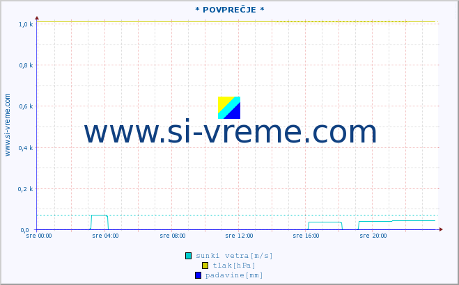 POVPREČJE :: * POVPREČJE * :: temperatura | vlaga | smer vetra | hitrost vetra | sunki vetra | tlak | padavine | temp. rosišča :: zadnji dan / 5 minut.