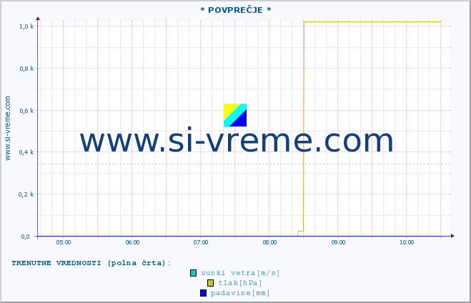 POVPREČJE :: * POVPREČJE * :: temperatura | vlaga | smer vetra | hitrost vetra | sunki vetra | tlak | padavine | temp. rosišča :: zadnji dan / 5 minut.