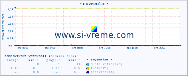 POVPREČJE :: * POVPREČJE * :: temperatura | vlaga | smer vetra | hitrost vetra | sunki vetra | tlak | padavine | temp. rosišča :: zadnji dan / 5 minut.