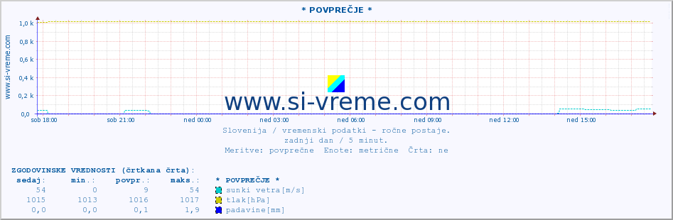 POVPREČJE :: * POVPREČJE * :: temperatura | vlaga | smer vetra | hitrost vetra | sunki vetra | tlak | padavine | temp. rosišča :: zadnji dan / 5 minut.