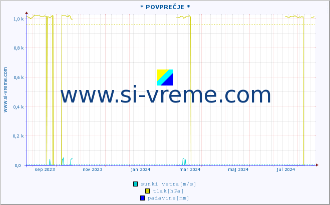 POVPREČJE :: * POVPREČJE * :: temperatura | vlaga | smer vetra | hitrost vetra | sunki vetra | tlak | padavine | temp. rosišča :: zadnje leto / en dan.