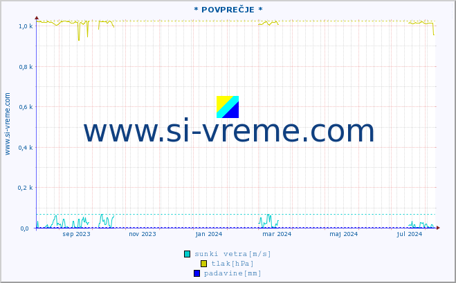 POVPREČJE :: * POVPREČJE * :: temperatura | vlaga | smer vetra | hitrost vetra | sunki vetra | tlak | padavine | temp. rosišča :: zadnje leto / en dan.