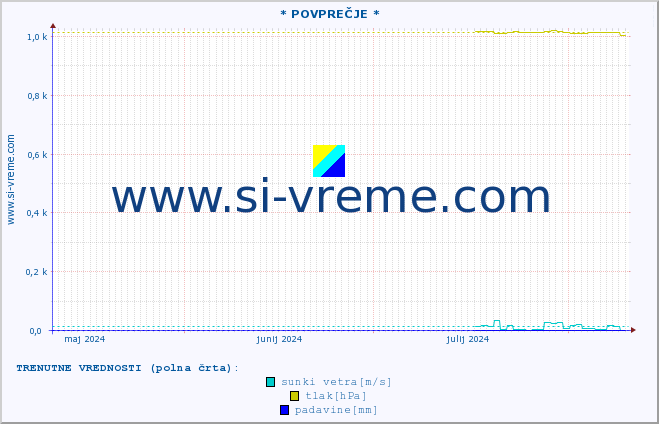 POVPREČJE :: * POVPREČJE * :: temperatura | vlaga | smer vetra | hitrost vetra | sunki vetra | tlak | padavine | temp. rosišča :: zadnje leto / en dan.