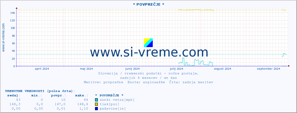 POVPREČJE :: * POVPREČJE * :: temperatura | vlaga | smer vetra | hitrost vetra | sunki vetra | tlak | padavine | temp. rosišča :: zadnje leto / en dan.