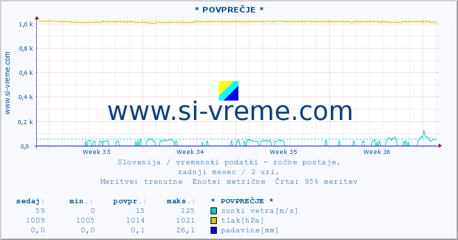 POVPREČJE :: * POVPREČJE * :: temperatura | vlaga | smer vetra | hitrost vetra | sunki vetra | tlak | padavine | temp. rosišča :: zadnji mesec / 2 uri.