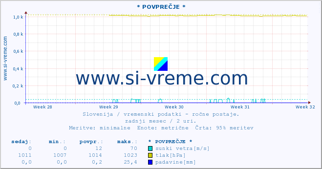 POVPREČJE :: * POVPREČJE * :: temperatura | vlaga | smer vetra | hitrost vetra | sunki vetra | tlak | padavine | temp. rosišča :: zadnji mesec / 2 uri.