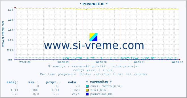 POVPREČJE :: * POVPREČJE * :: temperatura | vlaga | smer vetra | hitrost vetra | sunki vetra | tlak | padavine | temp. rosišča :: zadnji mesec / 2 uri.