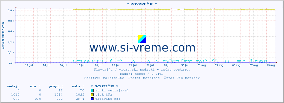 POVPREČJE :: * POVPREČJE * :: temperatura | vlaga | smer vetra | hitrost vetra | sunki vetra | tlak | padavine | temp. rosišča :: zadnji mesec / 2 uri.