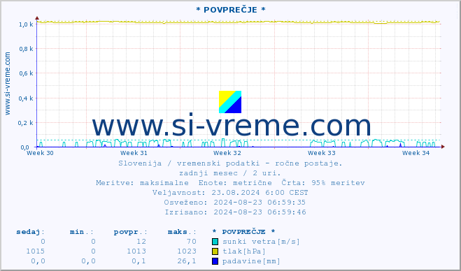 POVPREČJE :: * POVPREČJE * :: temperatura | vlaga | smer vetra | hitrost vetra | sunki vetra | tlak | padavine | temp. rosišča :: zadnji mesec / 2 uri.