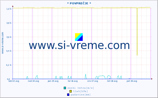 POVPREČJE :: * POVPREČJE * :: temperatura | vlaga | smer vetra | hitrost vetra | sunki vetra | tlak | padavine | temp. rosišča :: zadnji teden / 30 minut.