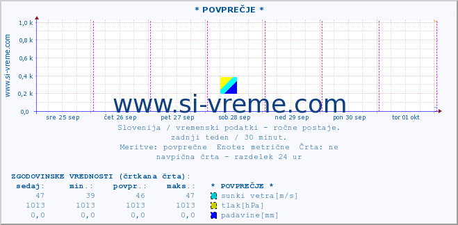 POVPREČJE :: * POVPREČJE * :: temperatura | vlaga | smer vetra | hitrost vetra | sunki vetra | tlak | padavine | temp. rosišča :: zadnji teden / 30 minut.