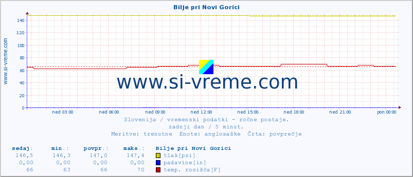 POVPREČJE :: Bilje pri Novi Gorici :: temperatura | vlaga | smer vetra | hitrost vetra | sunki vetra | tlak | padavine | temp. rosišča :: zadnji dan / 5 minut.