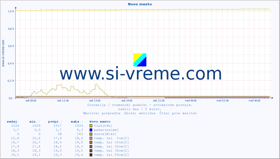 POVPREČJE :: Novo mesto :: temp. zraka | vlaga | smer vetra | hitrost vetra | sunki vetra | tlak | padavine | sonce | temp. tal  5cm | temp. tal 10cm | temp. tal 20cm | temp. tal 30cm | temp. tal 50cm :: zadnji dan / 5 minut.