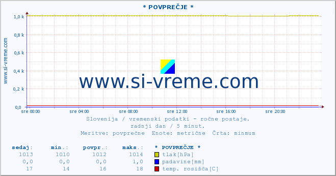 POVPREČJE :: * POVPREČJE * :: temperatura | vlaga | smer vetra | hitrost vetra | sunki vetra | tlak | padavine | temp. rosišča :: zadnji dan / 5 minut.