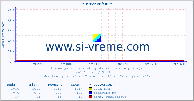 POVPREČJE :: * POVPREČJE * :: temperatura | vlaga | smer vetra | hitrost vetra | sunki vetra | tlak | padavine | temp. rosišča :: zadnji dan / 5 minut.